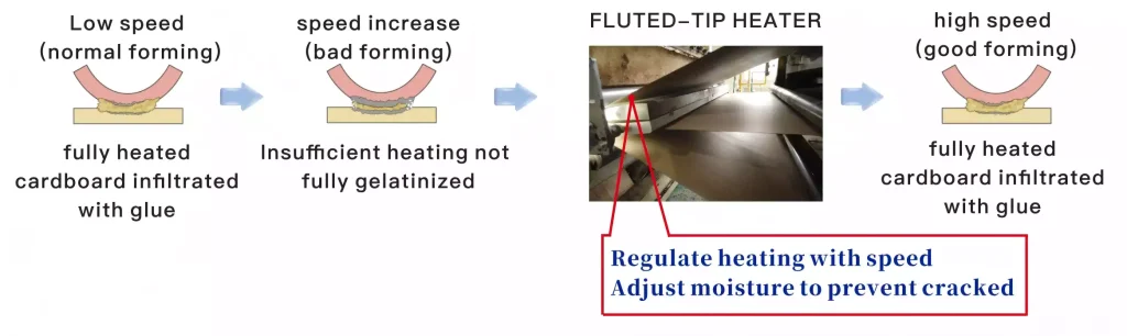 How to Improve Corrugated Board Bonding